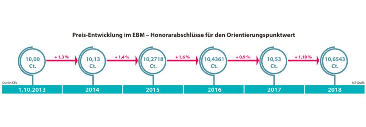 „Drei Flaschen aus Berlin“&nbsp;–&nbsp;KV-Vorstände kritisieren Honorarrunde 2018













