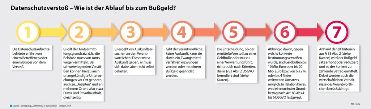 Datenschutz: Neue Bußgelder zielen auf gesetzeskonformes Verhalten – nicht auf Existenzvernichtung

























