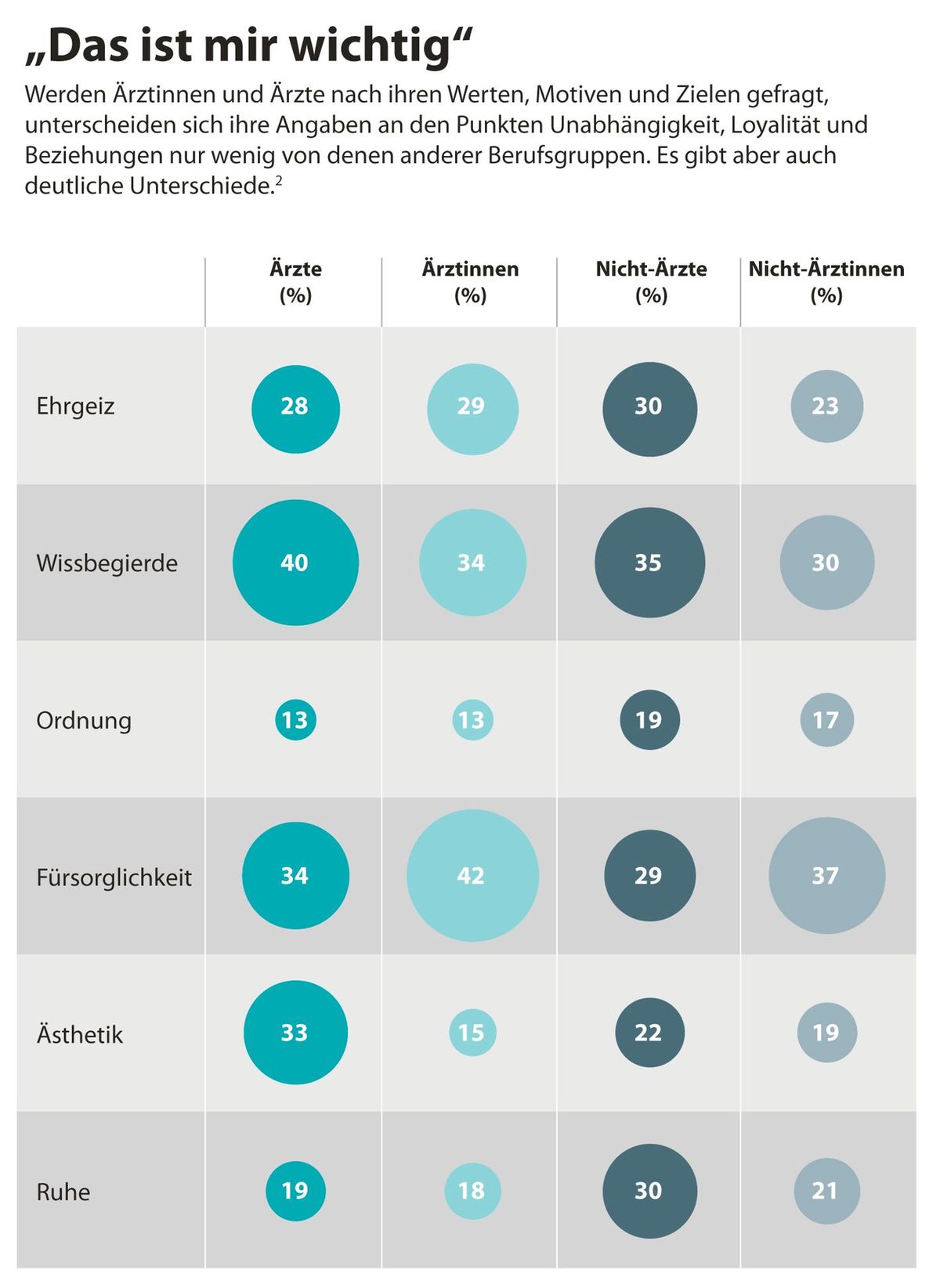 Mehr Sex, mehr Zärtlichkeit: Was Mediziner-Singles wirklich wollen