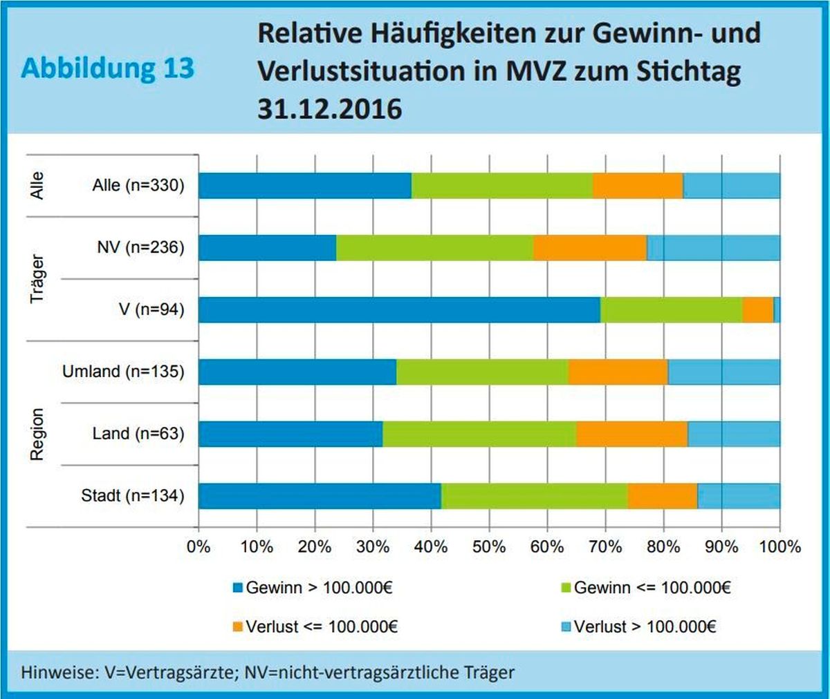 Jedes dritte MVZ macht Verluste