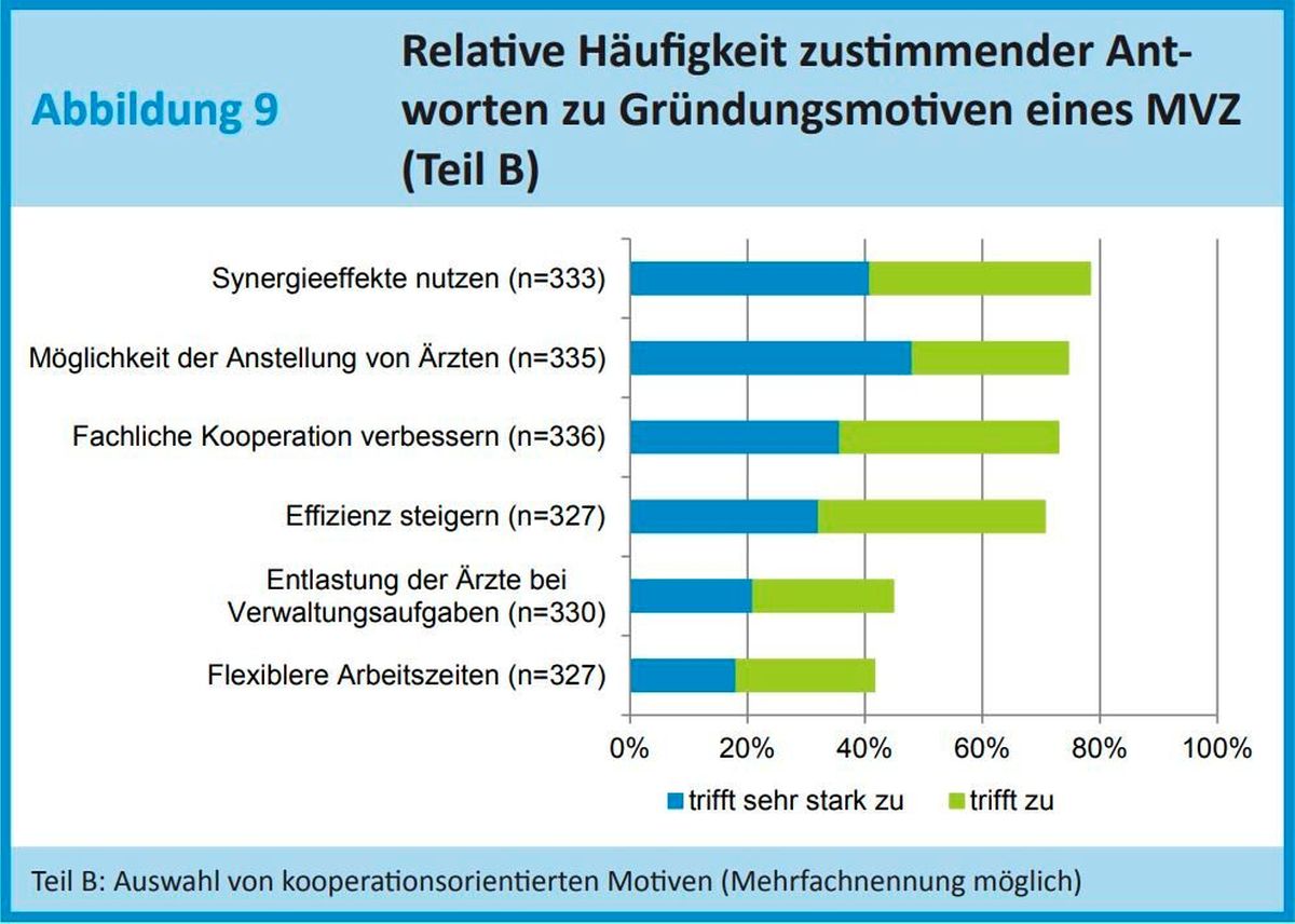 Jedes dritte MVZ macht Verluste