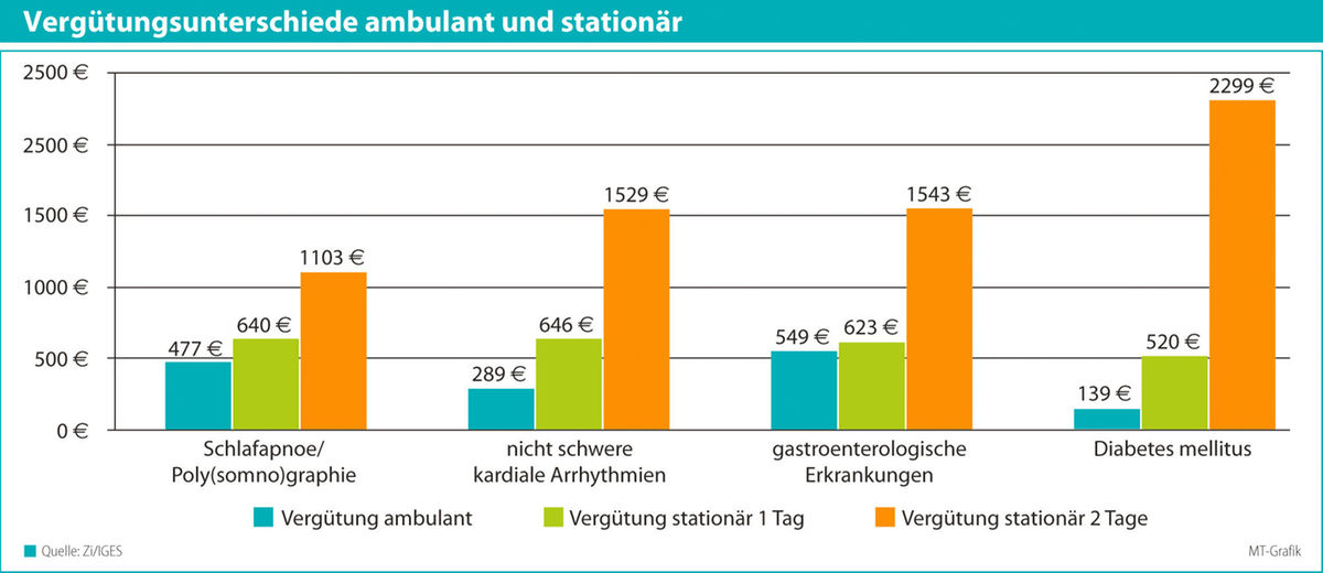Arztpraxen werden schlechter bezahlt als Krankenhäuser