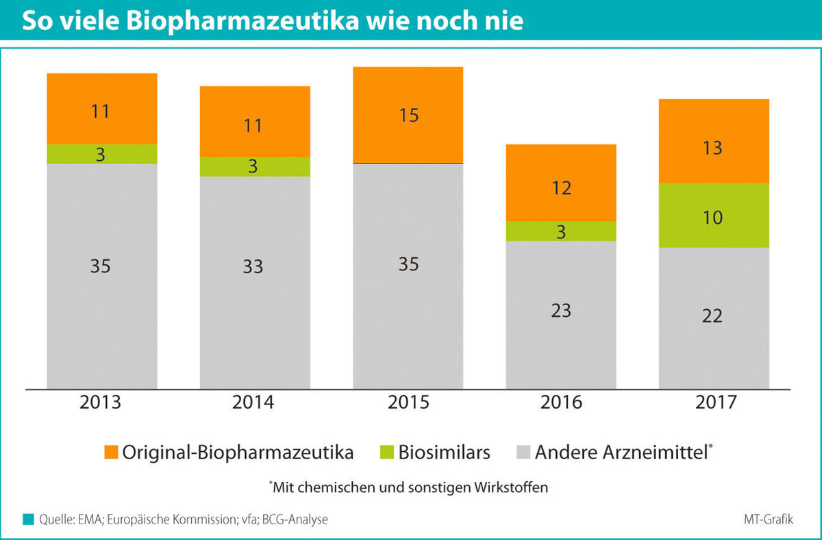 Biopharmazeutika hoch im Kurs


















