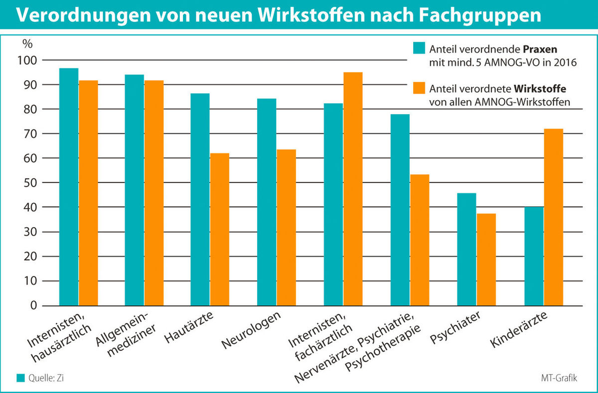 Nutzenbewertete Arzneimittel sind bei hausärztlichen Internisten und Allgemeinmedizinern willkommen
