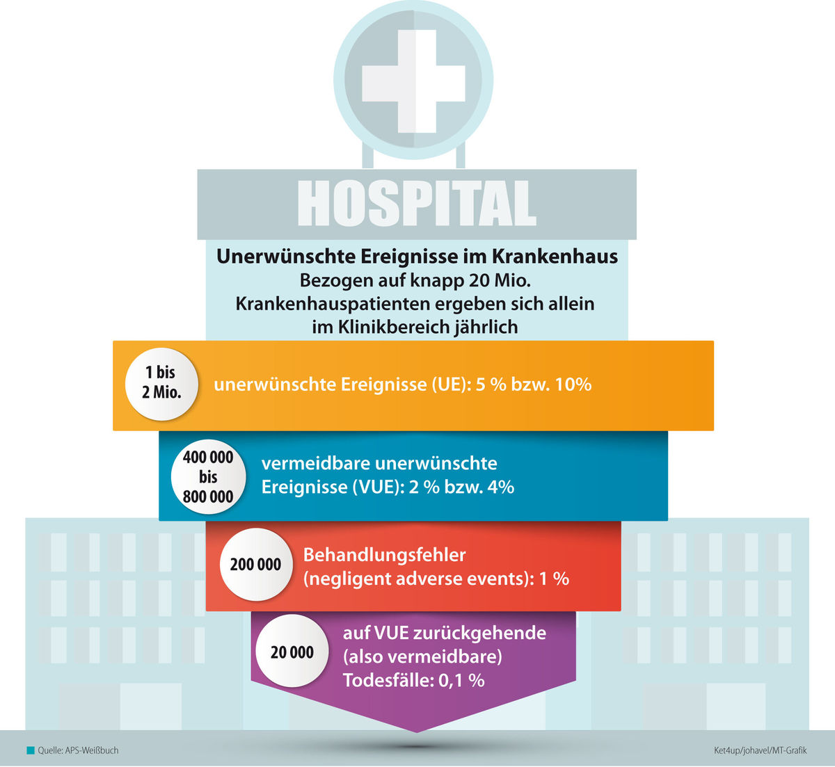 Aktionsbündnis Patientensicherheit: Serie unglücklicher Zufälle 
