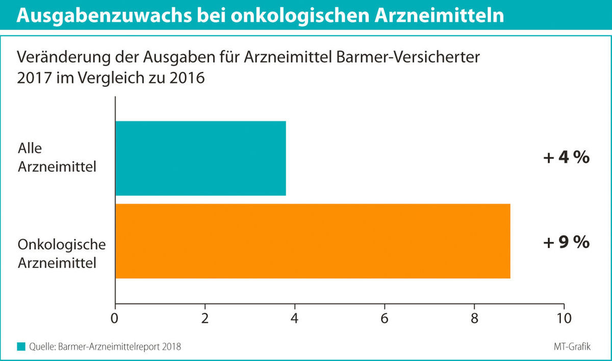 Teures Deutschland: 85&nbsp;% der Mehrausgaben für Medikamente basieren auf steigenden Preisen 