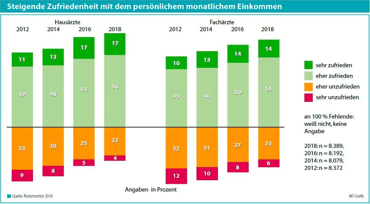 Ärztemonitor 2018: hohe Zufriedenheit und rückläufige Arbeitszeiten 