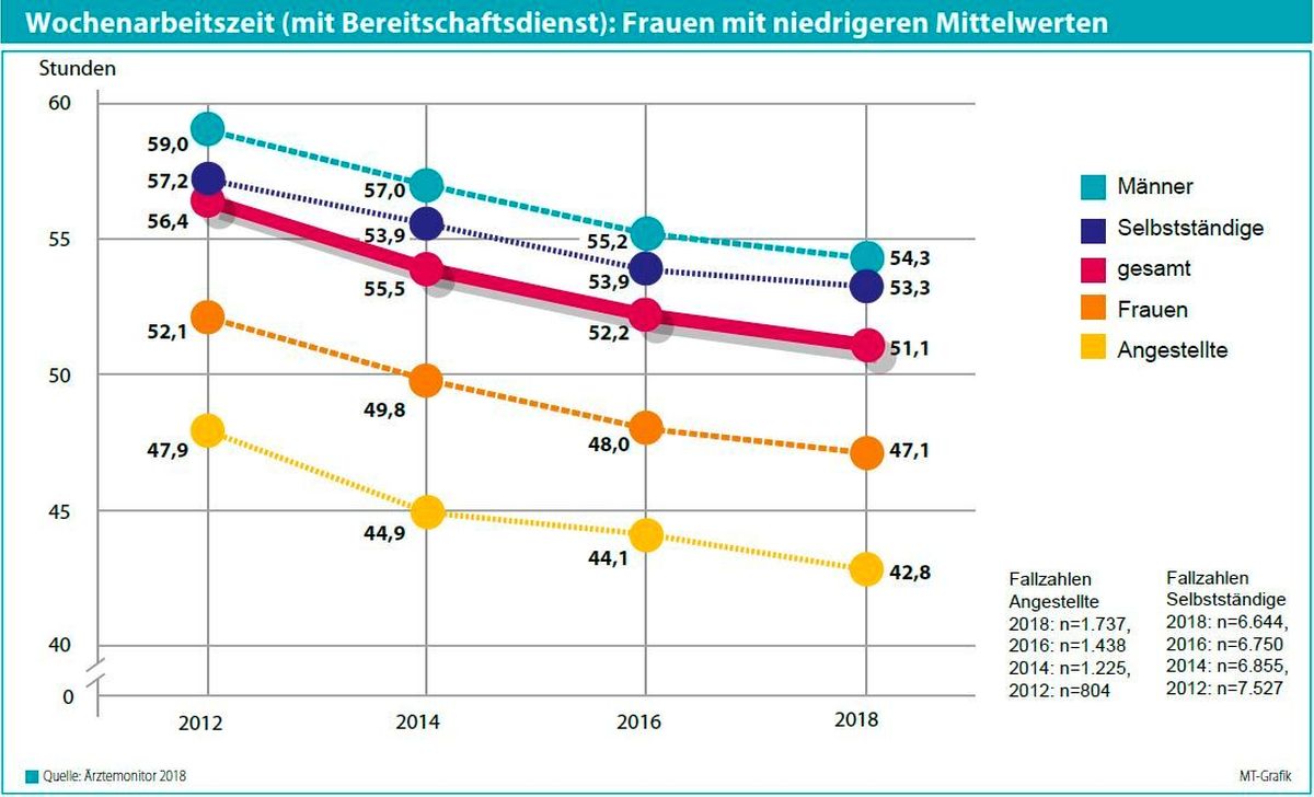 Ärztemonitor 2018: hohe Zufriedenheit und rückläufige Arbeitszeiten 