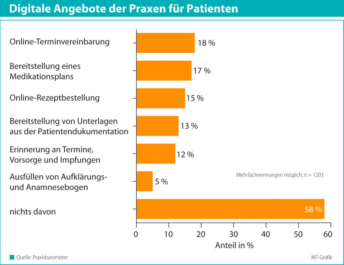 Telemedizin, Telematik, Apps und Internet – die Praxen tasten sich erst ran 