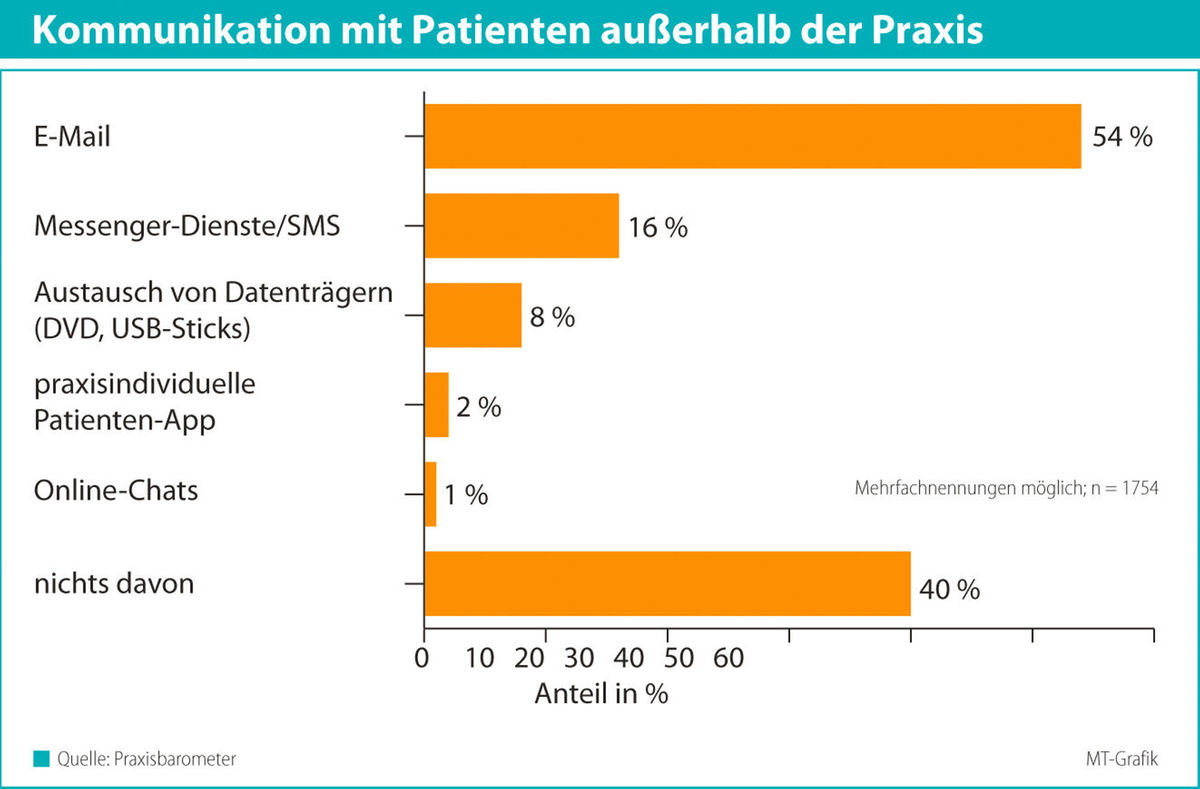 Telemedizin, Telematik, Apps und Internet – die Praxen tasten sich erst ran 