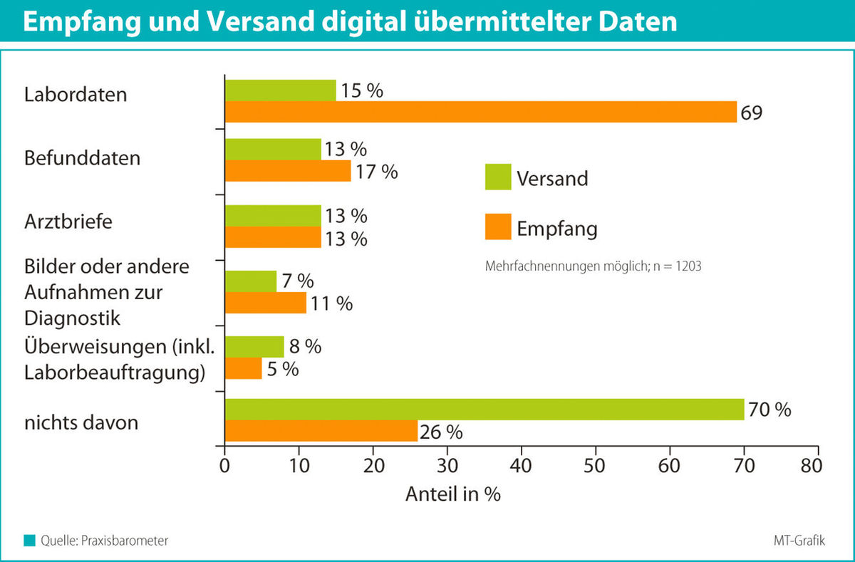 Telemedizin, Telematik, Apps und Internet – die Praxen tasten sich erst ran 