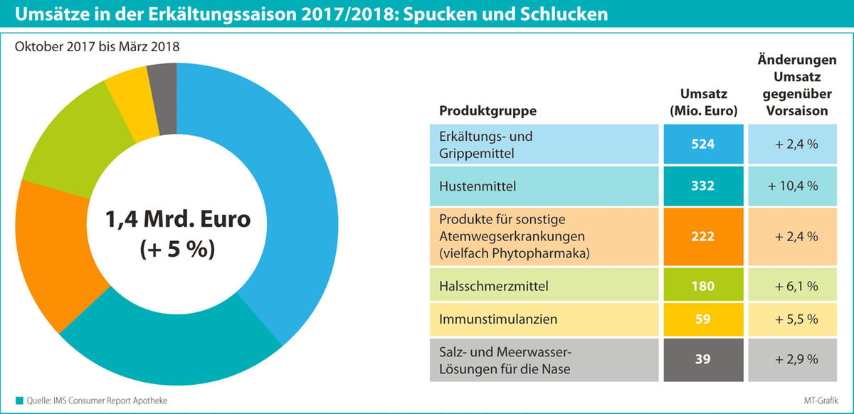 Apotheker machen Milliardenumsatz mit der Linderung von Erkältungssymptomen 