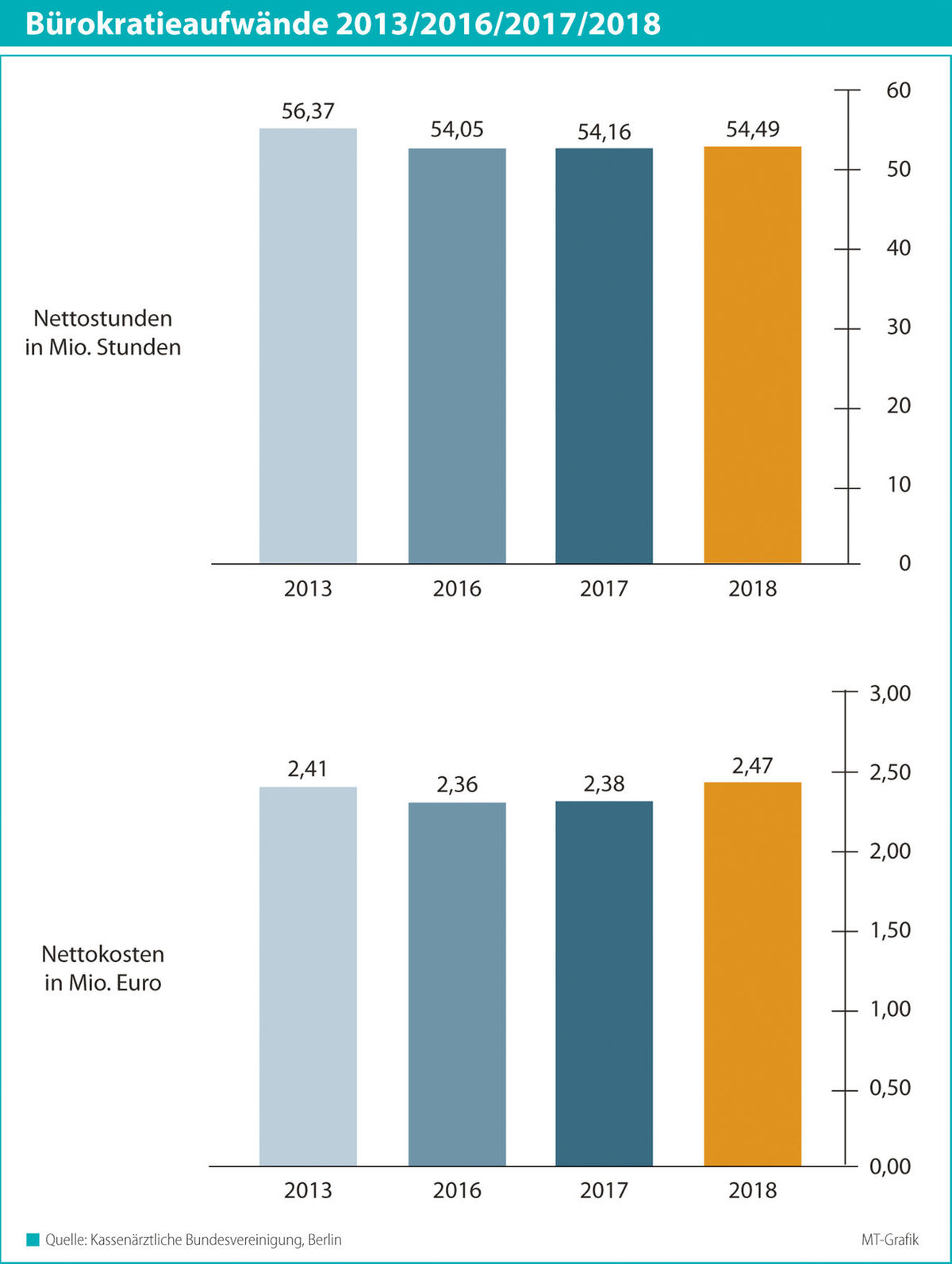 Bürokratieindex: Fast 60 Tage pro Jahr fürs Erfüllen von Informationspflichten