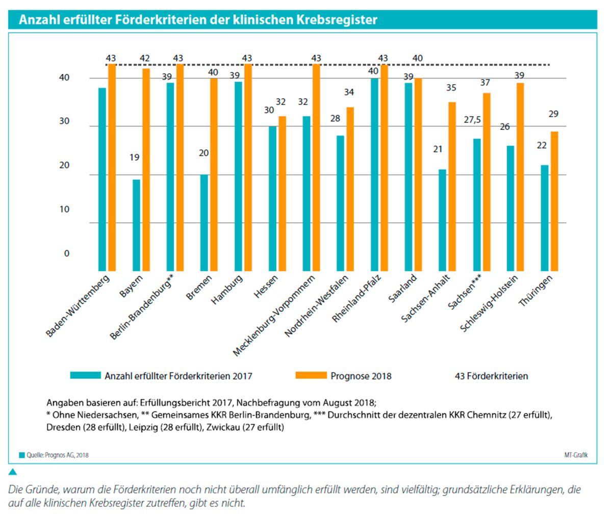 Wenige Krebsregister schaffen es 2018
