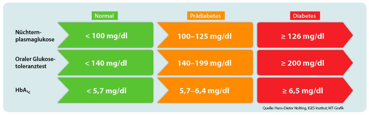  Typ-2-Diabetes: Hausärzte identifizieren Risikopatienten