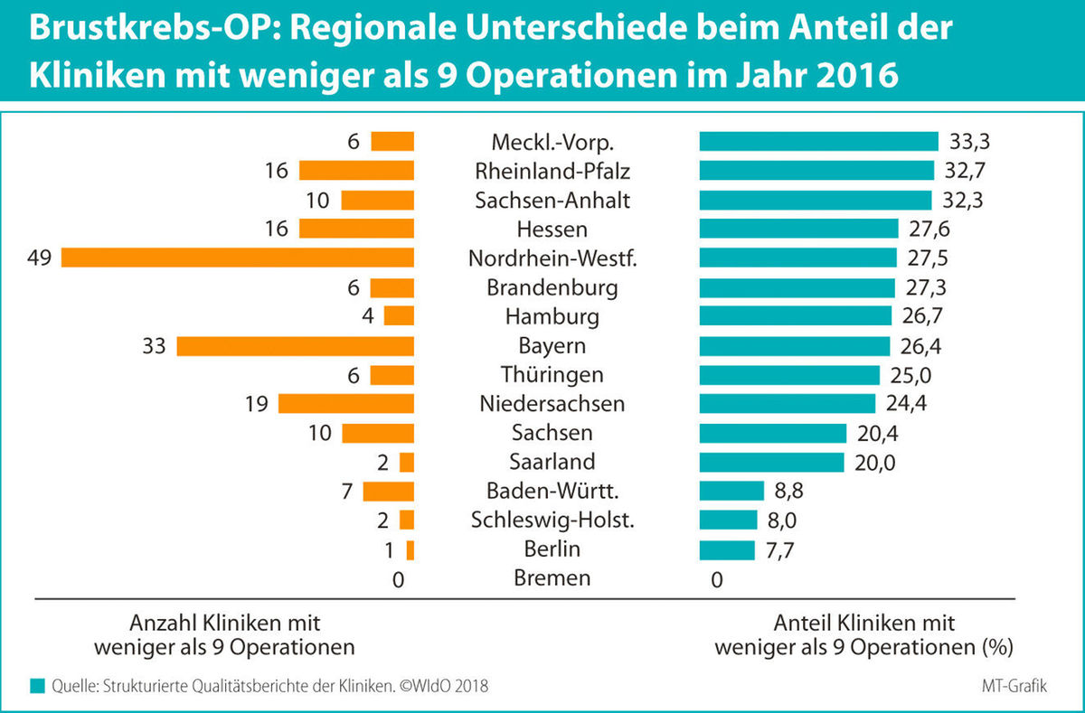 AOK kritisiert schleppende Umsetzung von Qualitätsvorgaben im Krankenhaus 