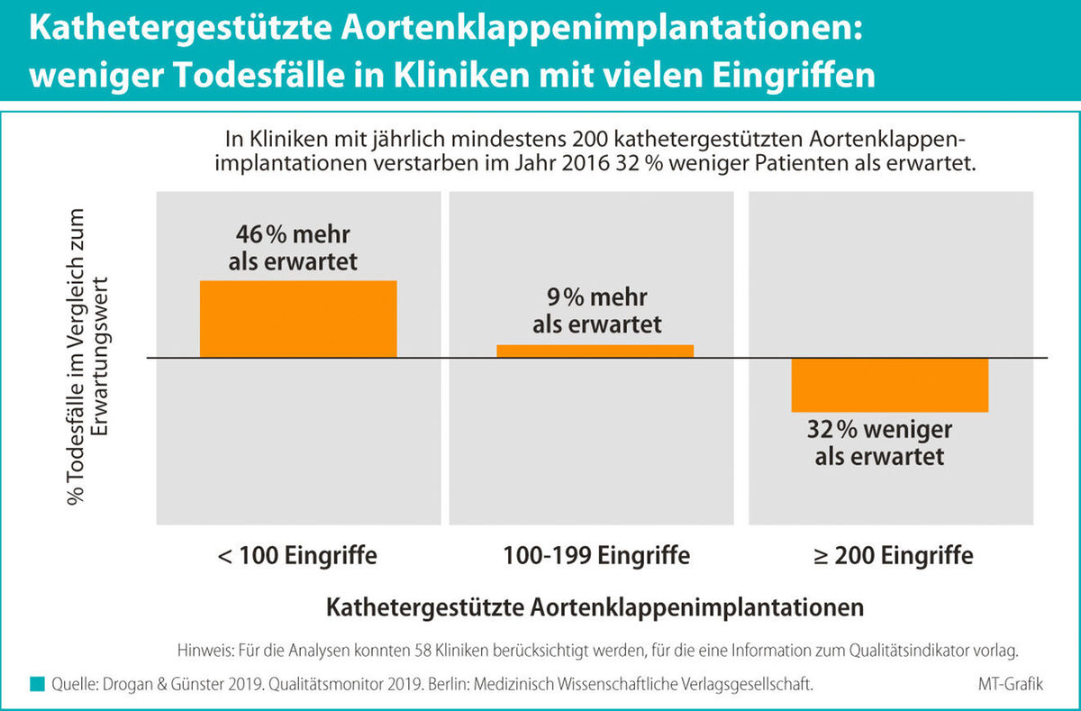 AOK kritisiert schleppende Umsetzung von Qualitätsvorgaben im Krankenhaus 