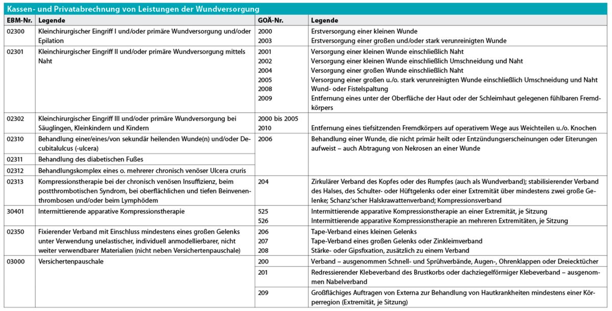  Wundversorgung nach EBM und GOÄ abrechnen