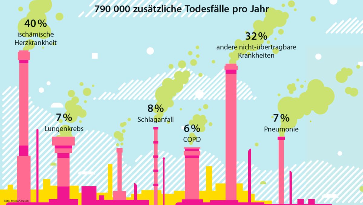 Feinstaub sorgt für doppelt so viele Tote wie angenommen 