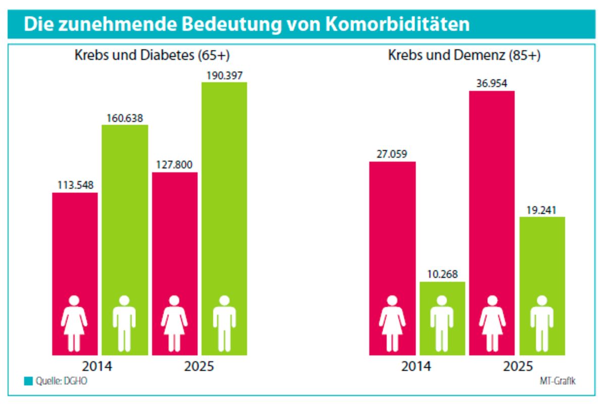 Folgen der Bevölkerungsentwicklung: Mehr Alte, mehr Krebs, mehr Komorbidität 