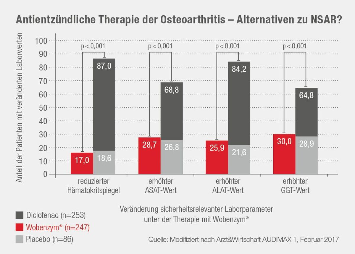Ursächliche Therapie bei Entzündung und Schmerz*: Enzymtherapie bietet effektive und verträgliche Behandlungsoption