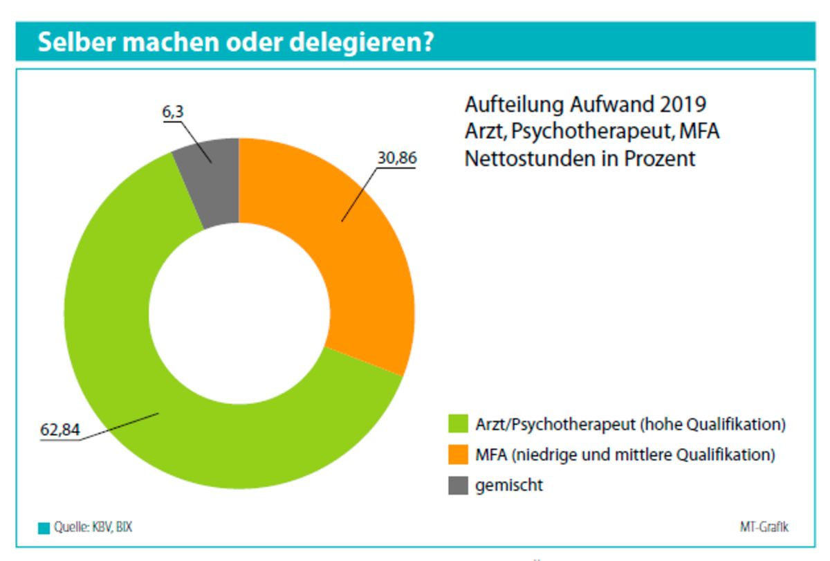 Aufwand für Bürokratie in Praxen ist 2019 zurückgegangen 