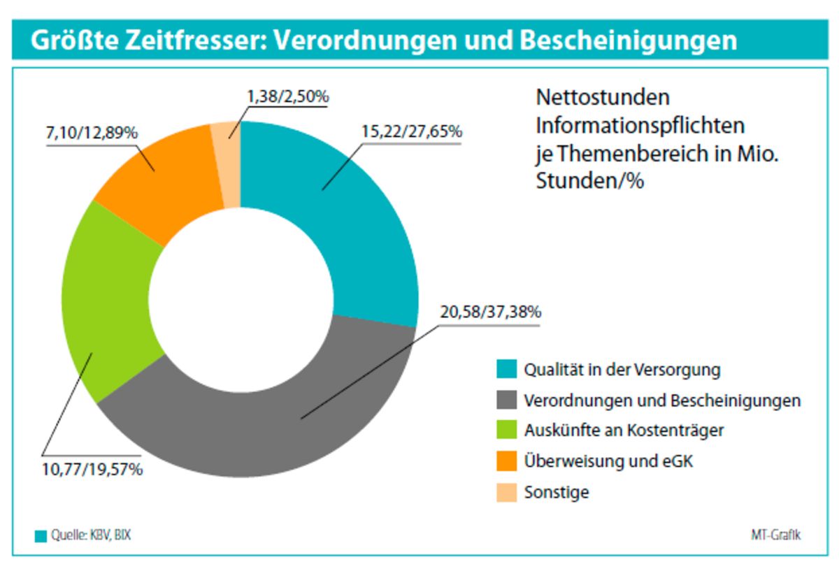 Aufwand für Bürokratie in Praxen ist 2019 zurückgegangen 