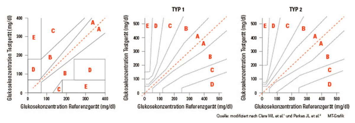  CGM-Messgenauigkeit per Error-Grid-Plot klinisch beurteilen