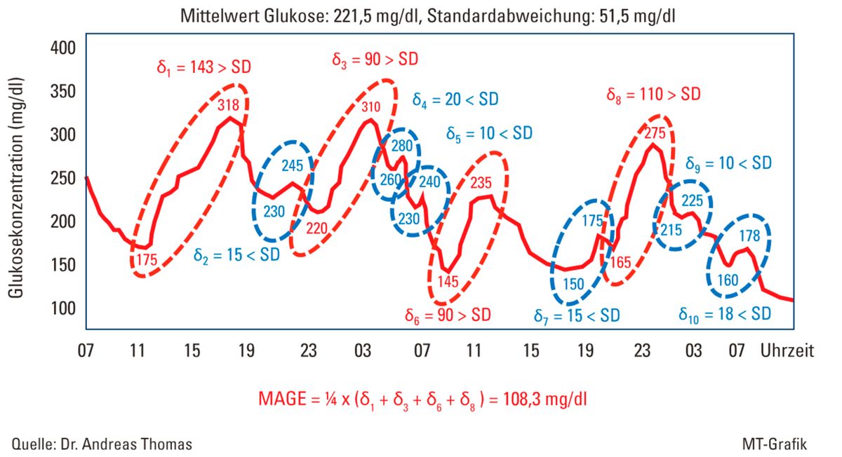  MAGE – Messwertschwankungen richtig bewertet