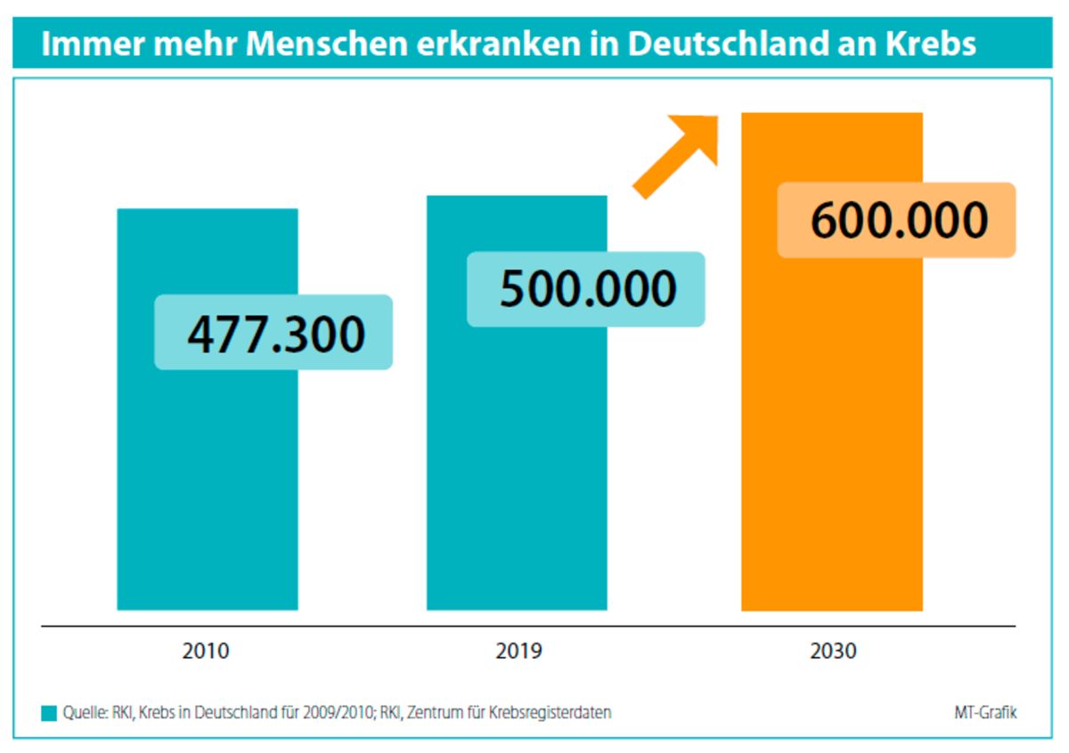  Nationale Dekade gegen Krebs geht mit 13 neuen Forschungsprojekten in ihr zweites Jahr