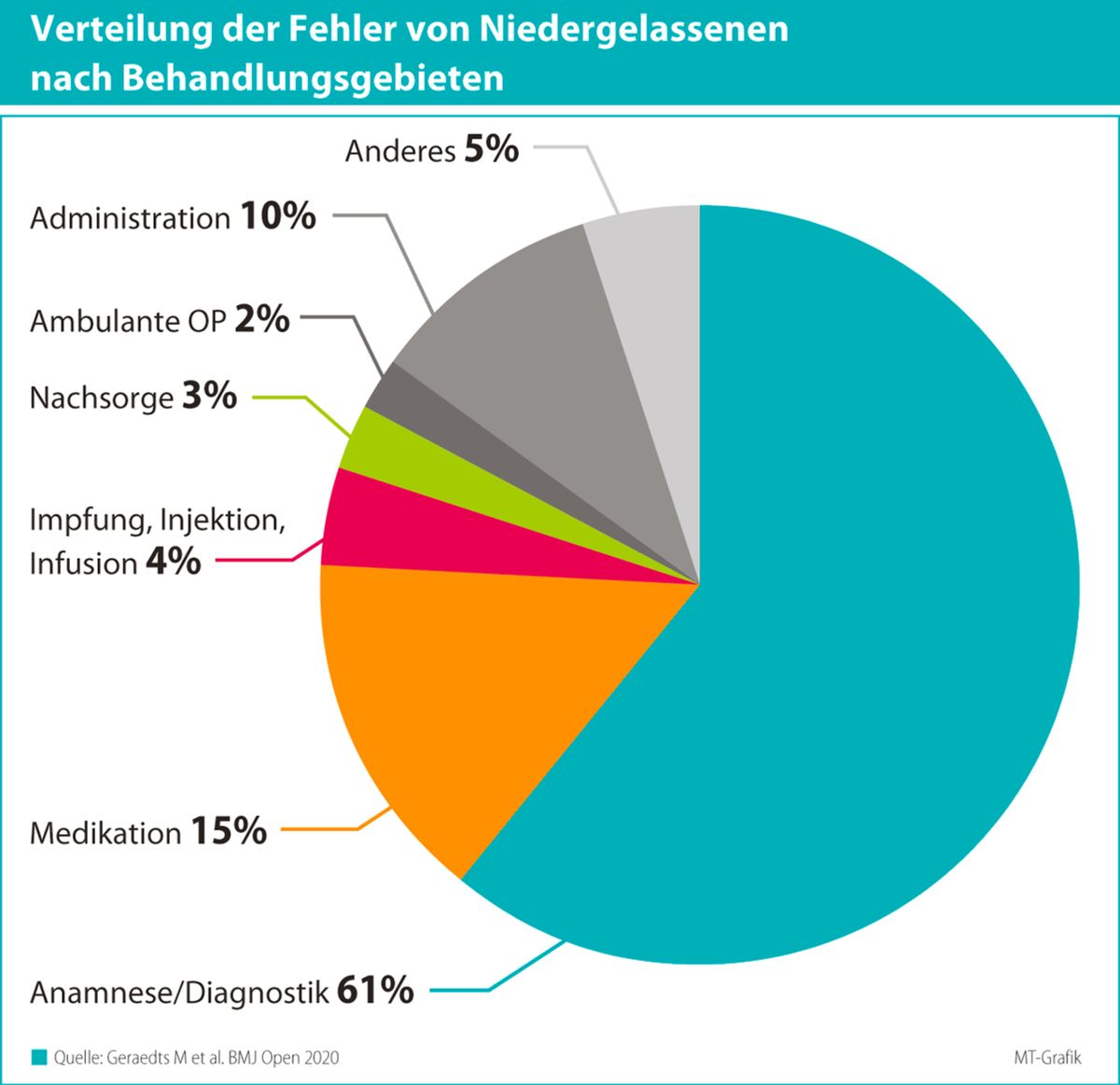  Patientenbefragung offenbart hausärztliche Fehler bei Diagnostik und Medikation