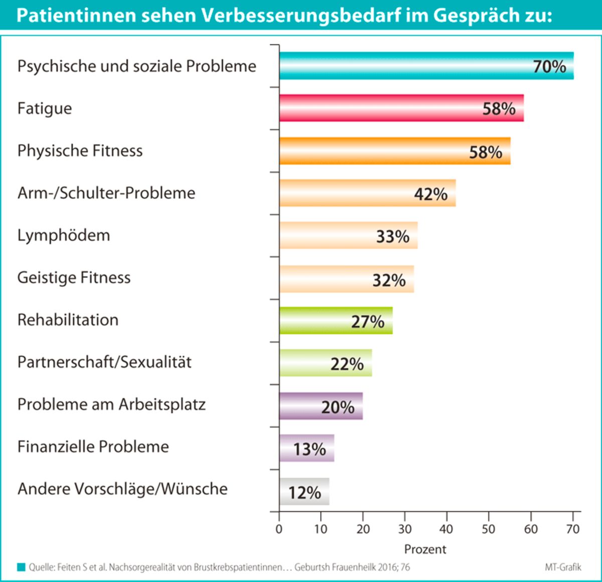  Überdiagnostik in der Brustkrebs-Nachsorge