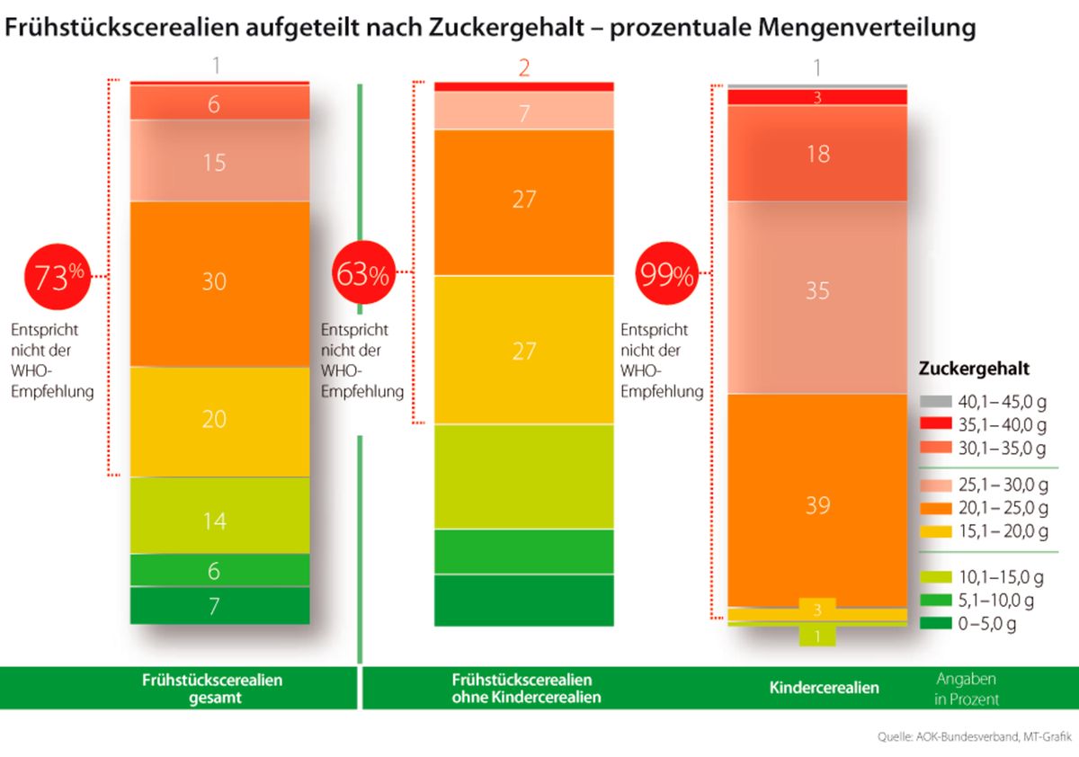  Zuckerreduktion – eine Strategie mit Trippelschrittchen