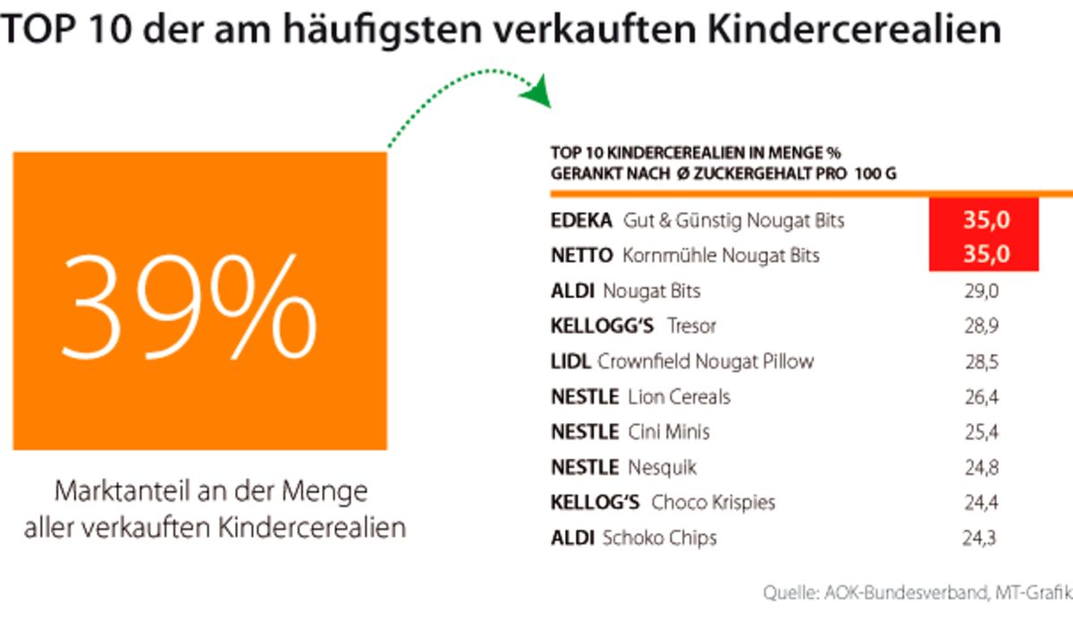  Zuckerreduktion – eine Strategie mit Trippelschrittchen
