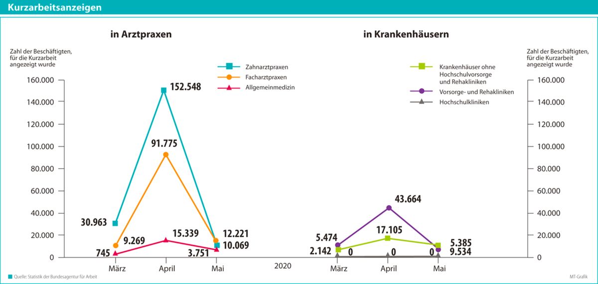  Kurzarbeit in der Coronakrise: Wie drei Monate auf die Zahlen der bedrohten Beschäftigten wirken