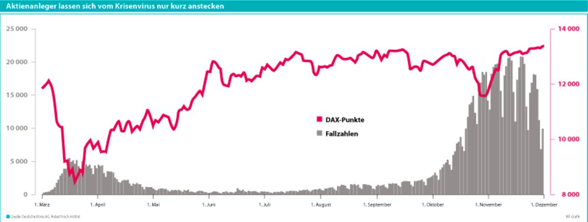 Extreme Neuverschuldung macht den Finanzminister nicht Bange 