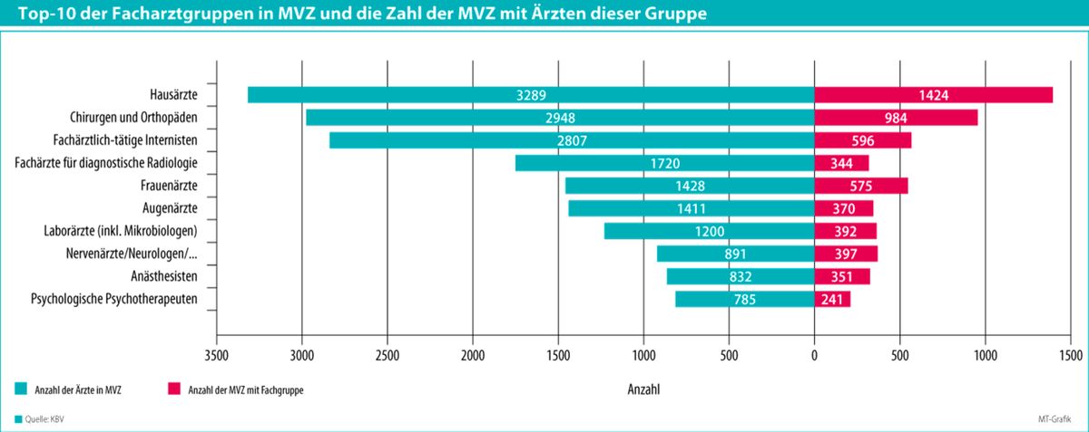 Zahnärzte kritisieren Konzept der Medizinischen Versorgungszentren 