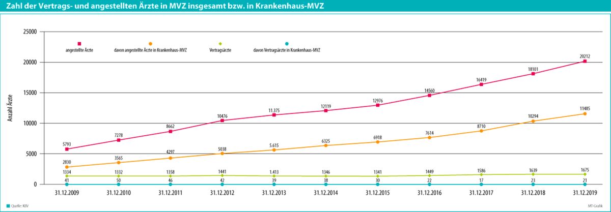 Zahnärzte kritisieren Konzept der Medizinischen Versorgungszentren 