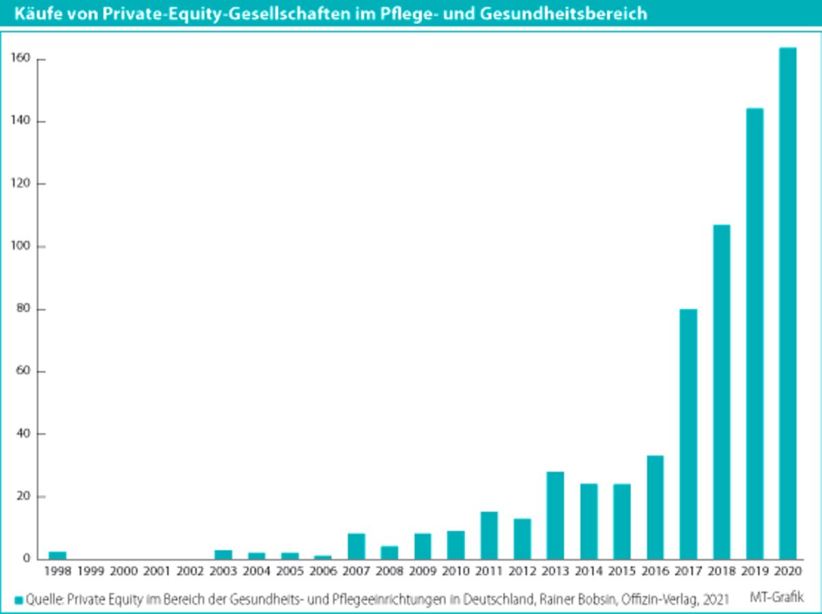 Zahl der MVZ in Private-Equity-Besitz auch 2020 gestiegen 