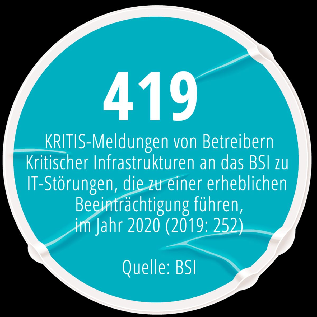 419 KRITIS-Meldungen von Betreibern Kritischer Infrastrukturen an das BSI zu IT-Störungen, die zu einer erheblichen Beeinträchtigung führen, im Jahr 2020 (2019: 252) Quelle: BSI