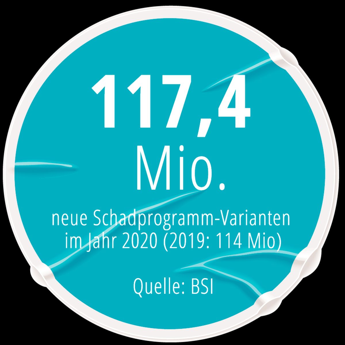 117,4 Mio. neue Schadprogramm-Varianten im Jahr 2020 (2019: 114 Mio) Quelle: BSI