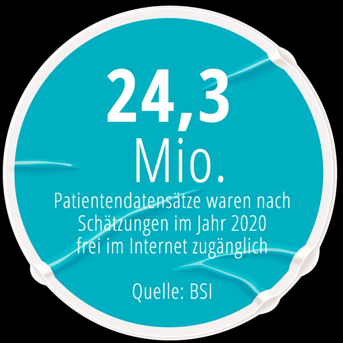 24,3 Mio. Patientendatensätze waren nach Schätzungen im Jahr 2020 frei im Internet zugänglich Quelle: BSI