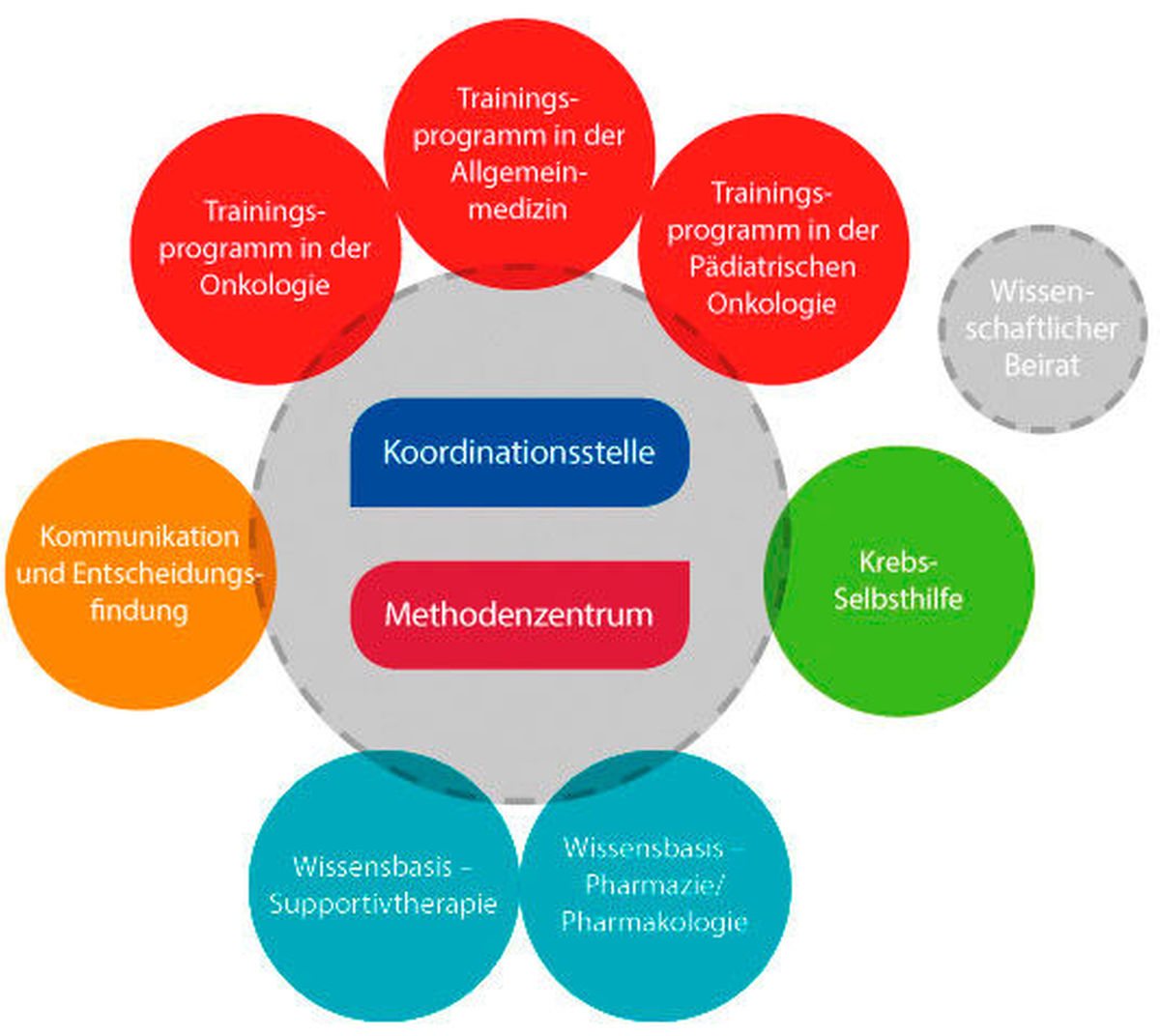 Evidenzbasierte Komplementärmedizin: Kompetenznetz KOKON will Alleingänge in der Alternativmedizin verhindern 