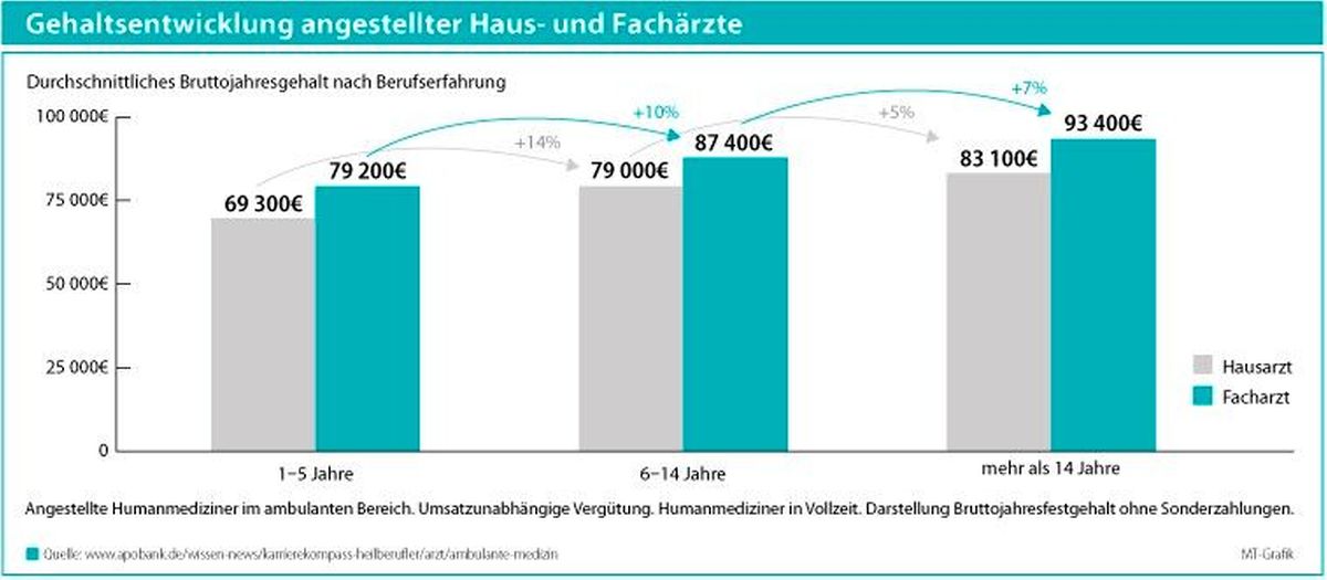 Suche nach angestellten Ärzten: Selbst der Headhunter braucht vier Jahre