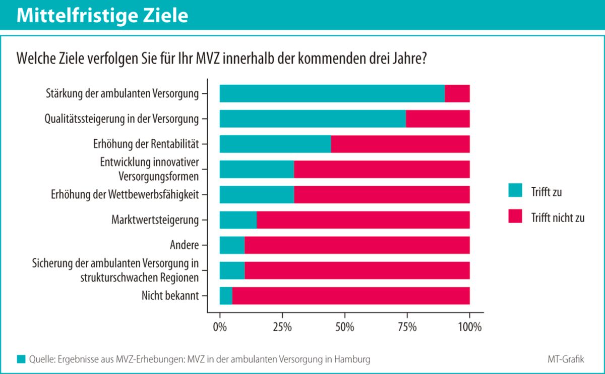 Inhaberbezogene Praxen auf dem Rückzug