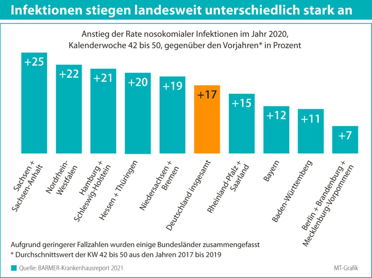 Mehr Klinikinfektionen während Pandemie