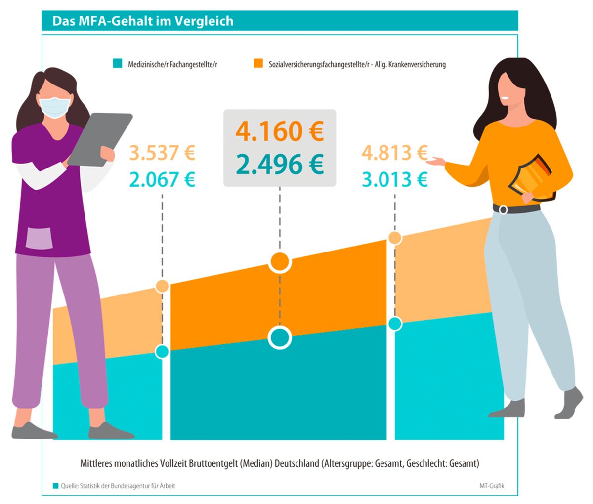 Wie viel verdienen MFA? Und wie viel haben sie verdient?
