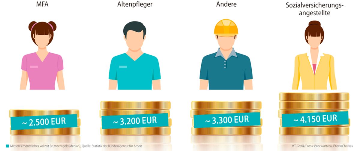 Wie viel verdienen MFA? Und wie viel haben sie verdient?