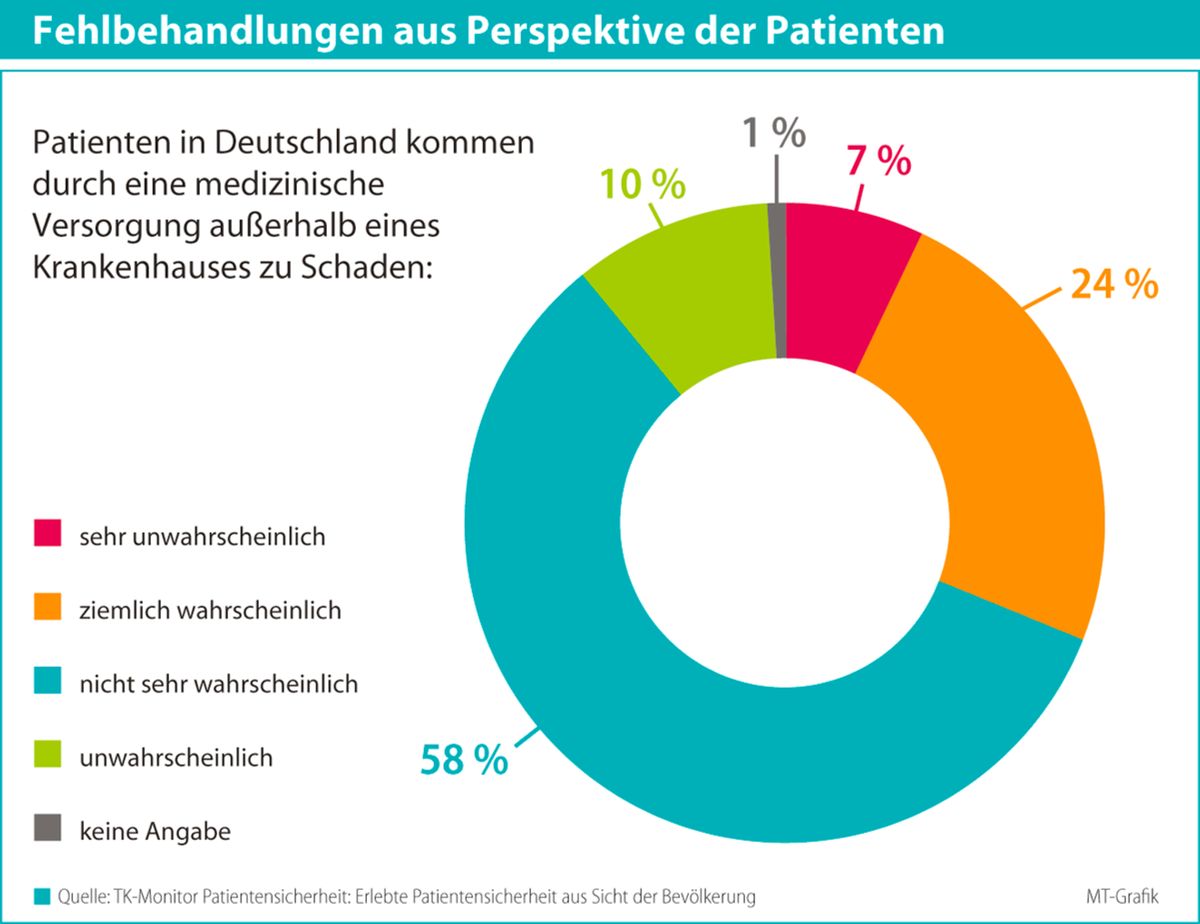 Viele Patienten nehmen an, einmal Opfer zu werden