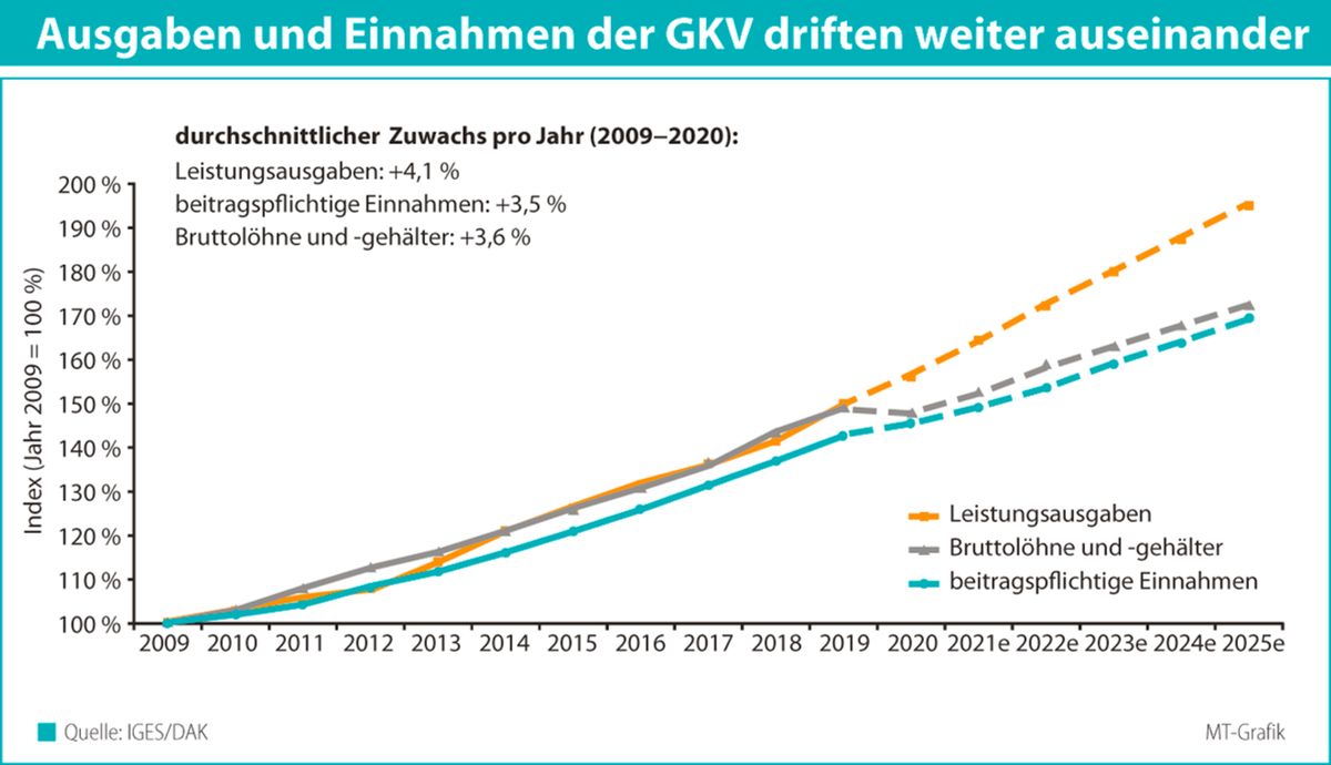 Erst mal mehr Staatsknete, dann Kostendämpfung?